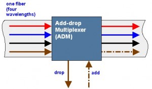 Application of OADM