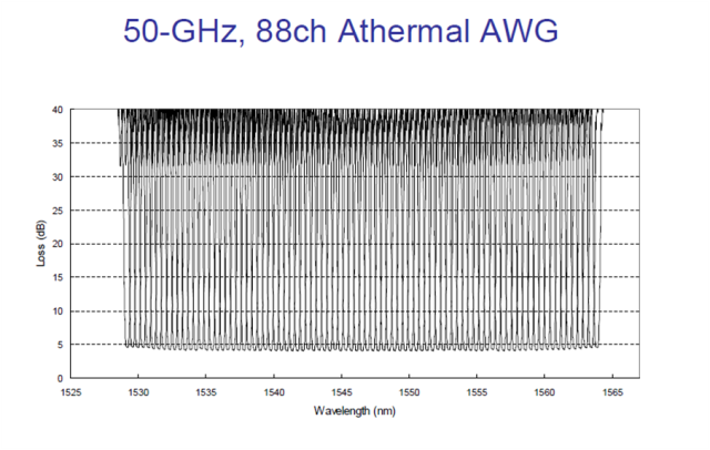 Dwdm Channel Wavelength Chart