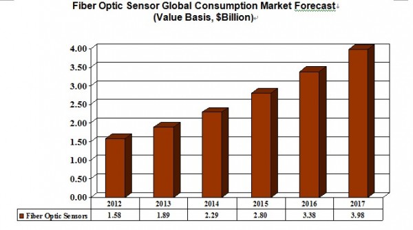 Fiber Optic Sensor