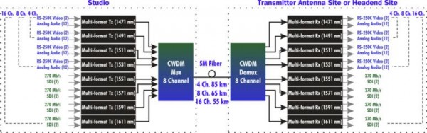 8/16 channel CWDM MUX+DEMUX in point to point application 