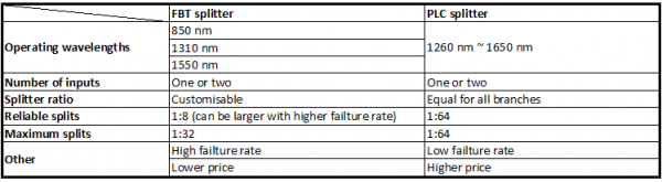 Differences Between FBT and PLC splitters