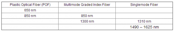 Most common wavelengths