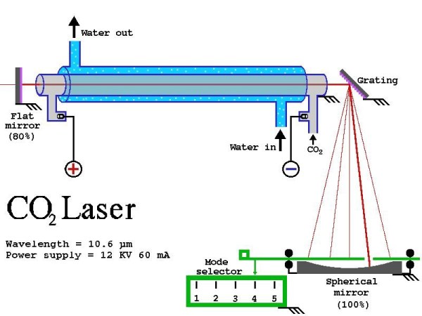 CO2 laser