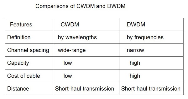 CWDM Multiplexer and DWDM Multiplexer