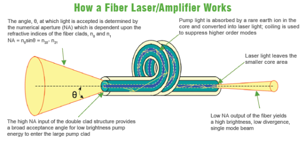 Fiber laser