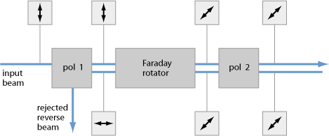 Polarization-Dependent-Isolator