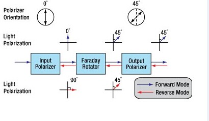 Polarization-Independent-Isolator