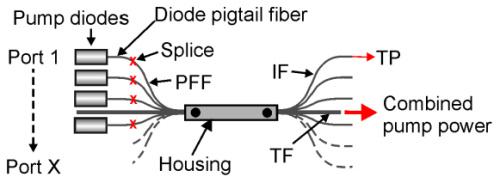 Pump and signal combiner for bi-directional pumping of all-fiber lasers and amplifiers(7)