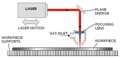 Work theory of laser cutting machine