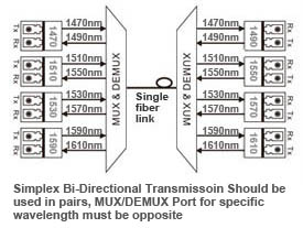 simplex-bidi-transmission-cwdm-mux-demux