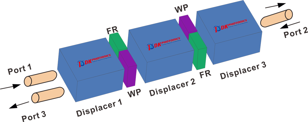 Configuration of a polarization-insensitive optical circulator
