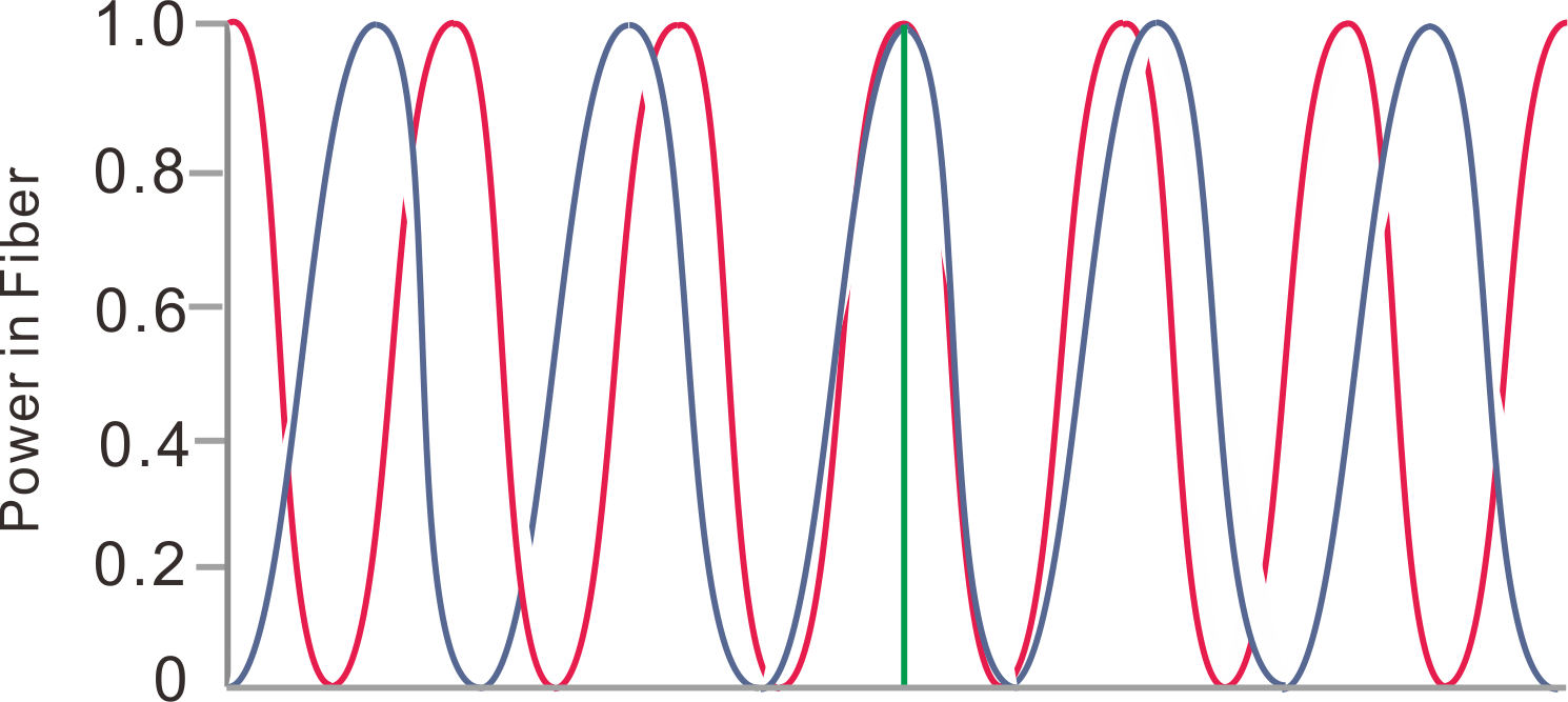  Curve of red and blue light energy output from port 1 with coupling length