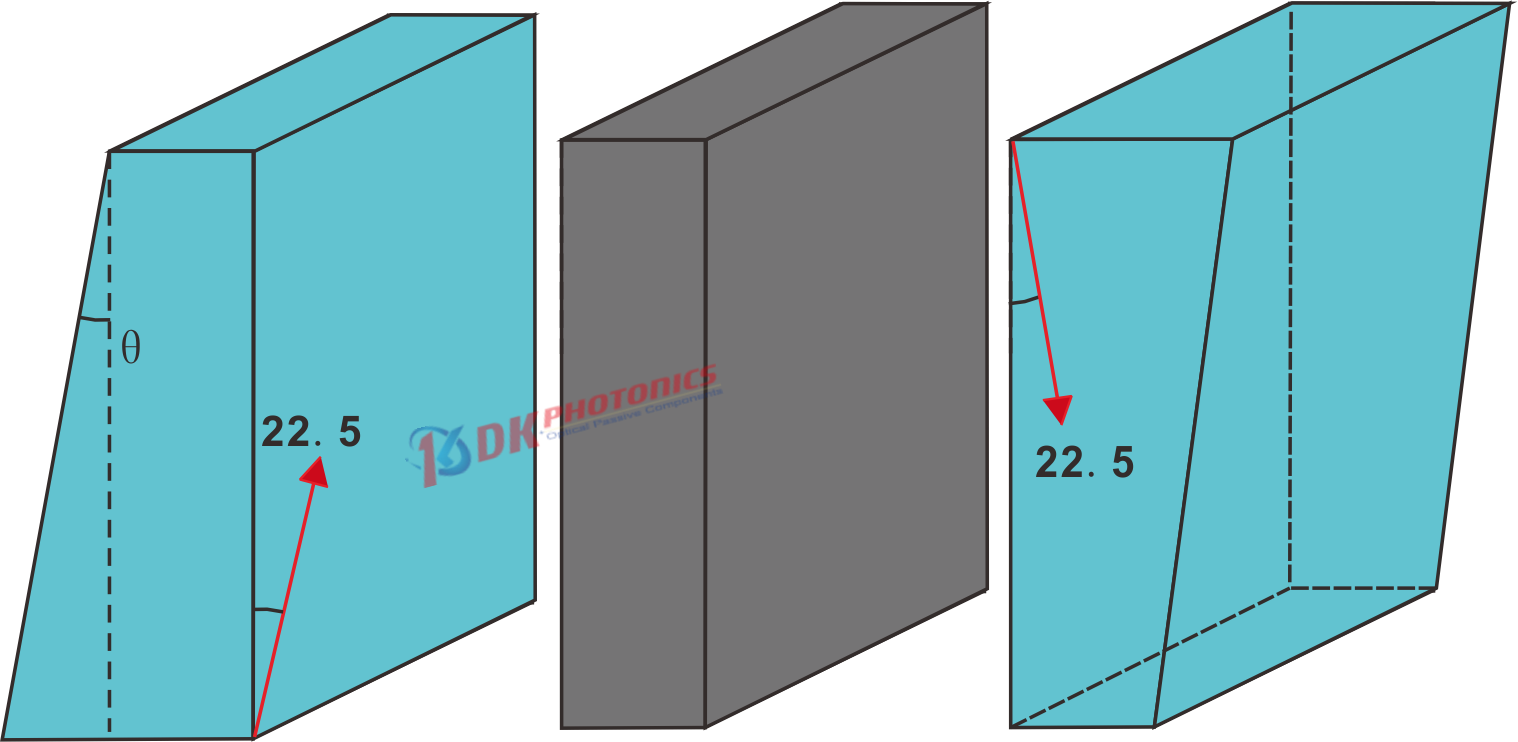 Optical axis Angle placement diagram of Wedge