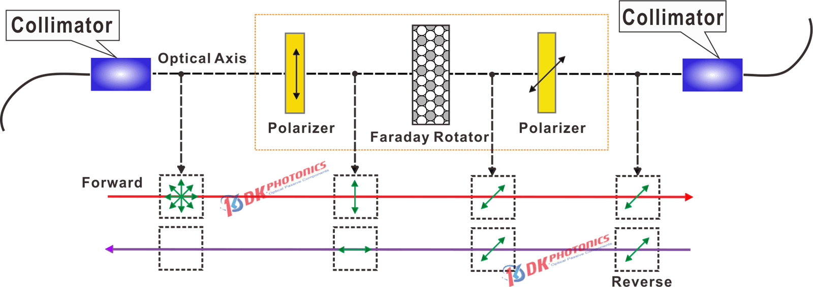Structure schematic diagram of polarization dependent isolator