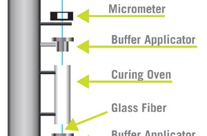 How are Optic Fiber Made?
