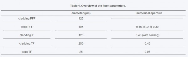 shows a summary of the fiber parameters used for simulations: