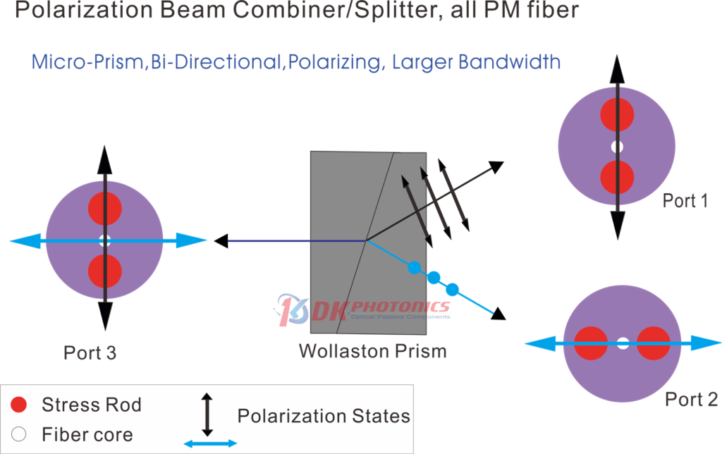Polarization Beam Combiners/Splitters