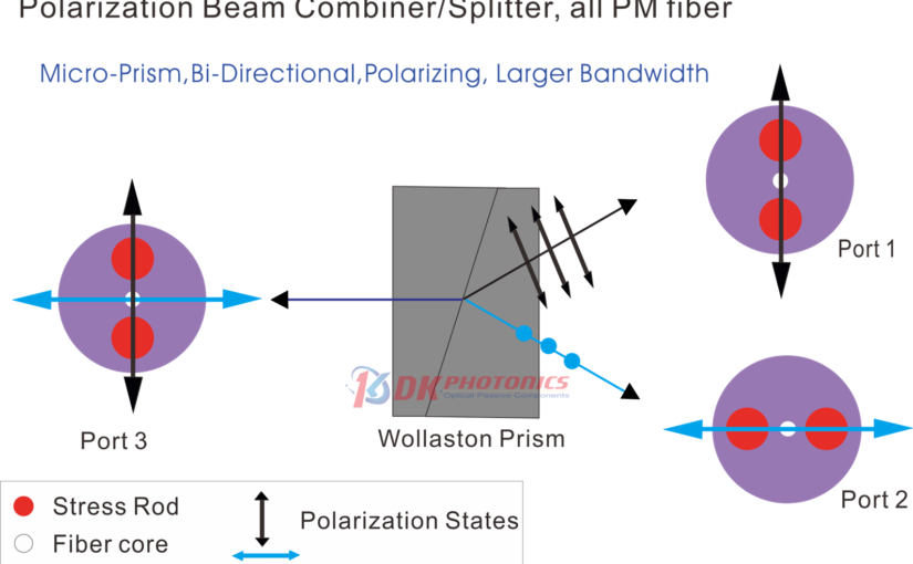 Polarization Beam Combiners/Splitters