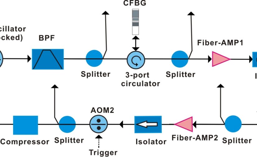 Revolutionizing Technology with Ultrafast Fiber Lasers