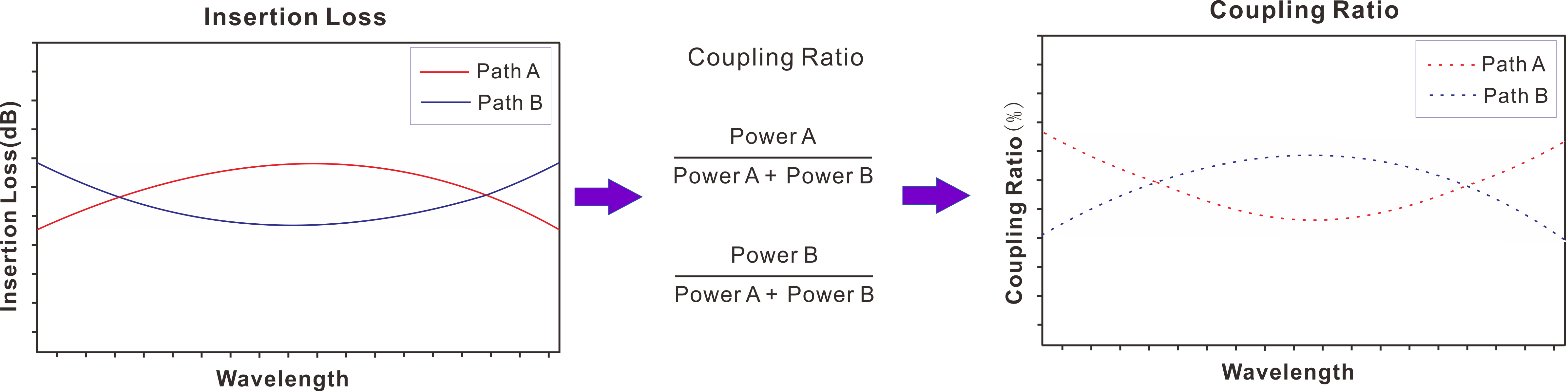 Coupling Ratio in fiber coupler