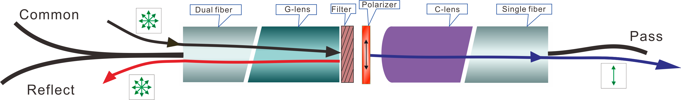 Schematic diagram of structure of WDM with pass signal add polarizer
