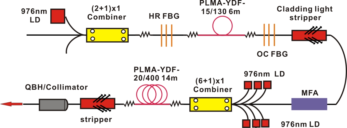  linearly polarized monolithic fiber master oscillator power amplifier